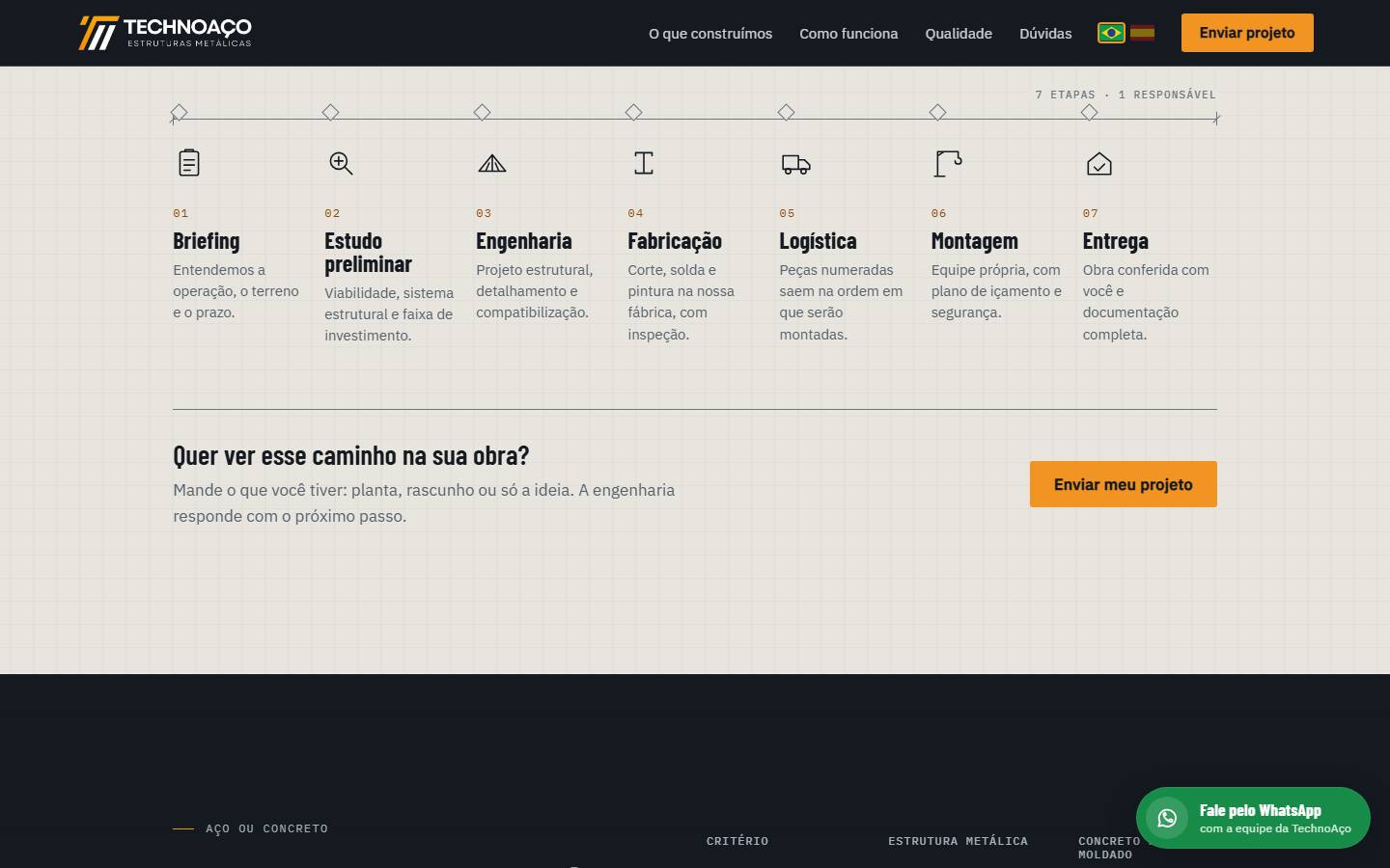 Seção de etapas do site da TechnoAço, do briefing à entrega