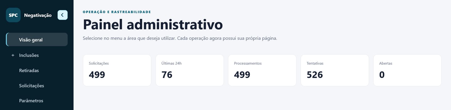 Painel administrativo do sistema de negativação, com menu de inclusões, retiradas, solicitações, parâmetros e usuários, e os totais de solicitações, últimas 24 horas, processamentos, tentativas e operações abertas